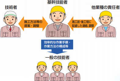 登録保温保冷基幹技能者の役割