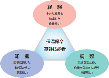 登録保温保冷基幹技能者に求められる能力