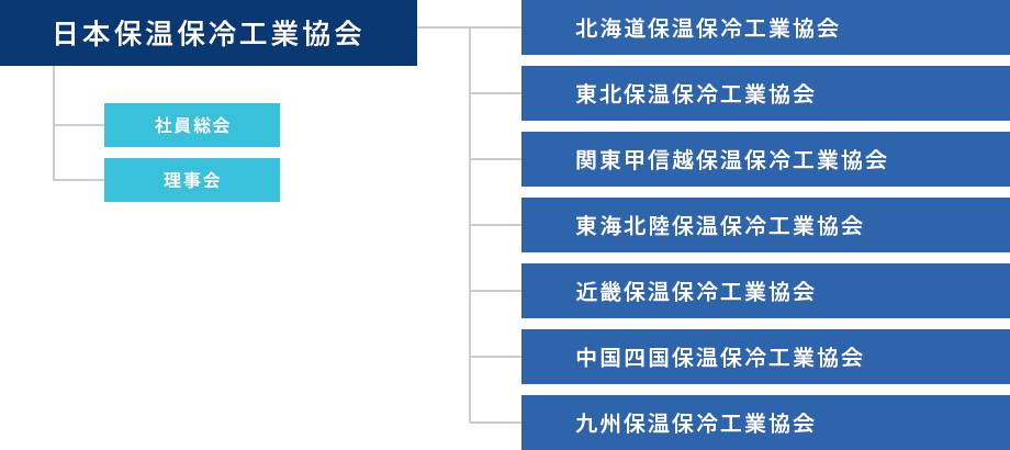 日本保温保冷工業協会 組織表