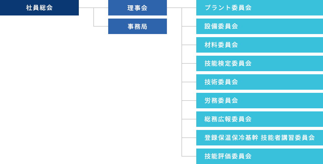 日本保温保冷工業協会委員会 組織表