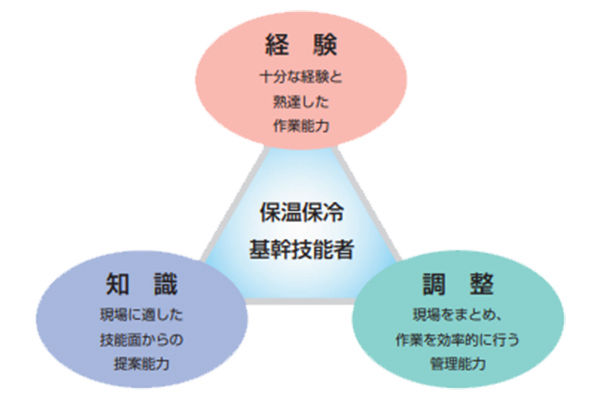 求められる能力