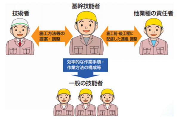 登録保温保冷基幹技能者の役割