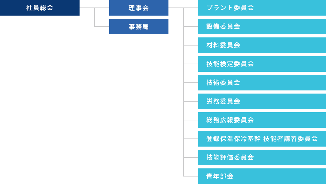 日本保温保冷工業協会委員会 組織表