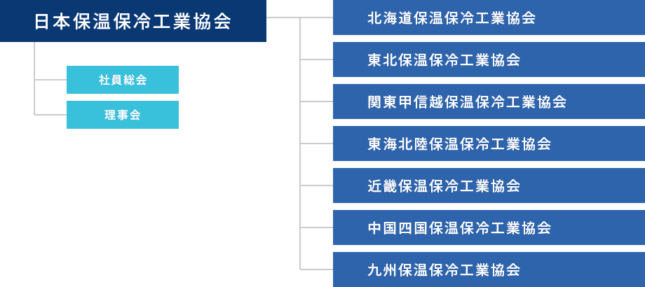 日本保温保冷工業協会 組織表